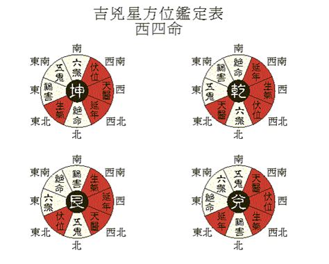 四宅|四宅雜談；東四宅」和「西四宅」的判別